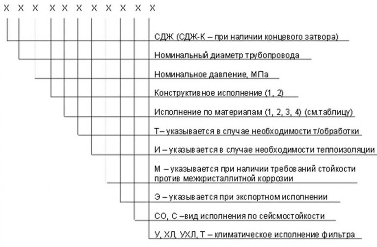 Значение аббревиатур и цифр фильтров СДЖ в Благовещенске